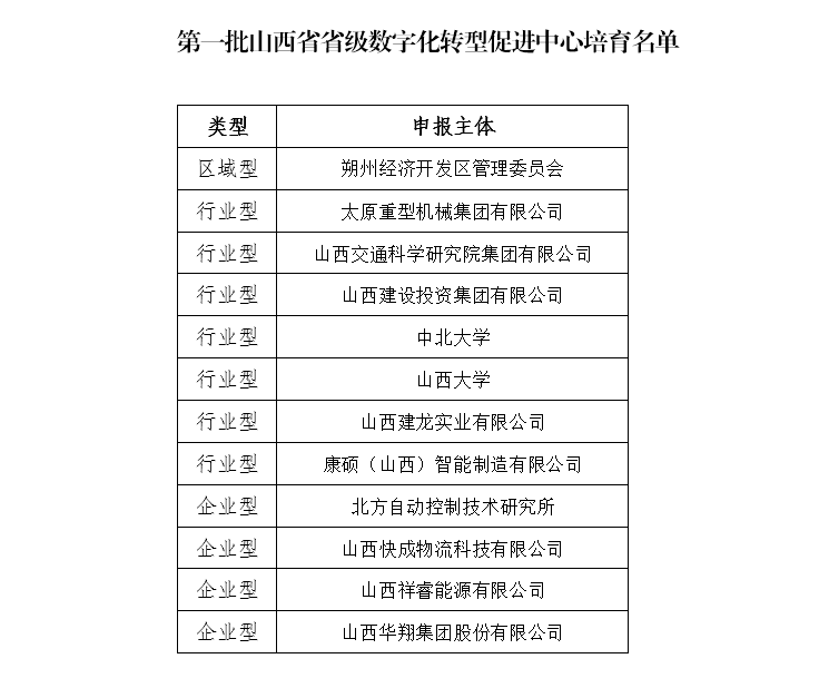 CA88官网集团乐成入选我省第一批数字化转型增进中心培育名单